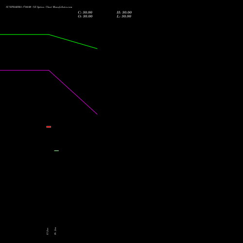 SUNPHARMA 1740.00 CE (CALL) 24 February 2026 options price chart analysis Sun Pharmaceuticals Industries Limited 