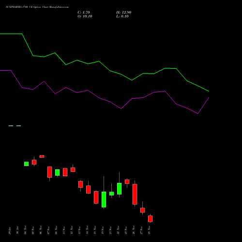 SUNPHARMA 1740 CE CALL indicators chart analysis Sun Pharmaceuticals Industries Limited options price chart strike 1740 CALL