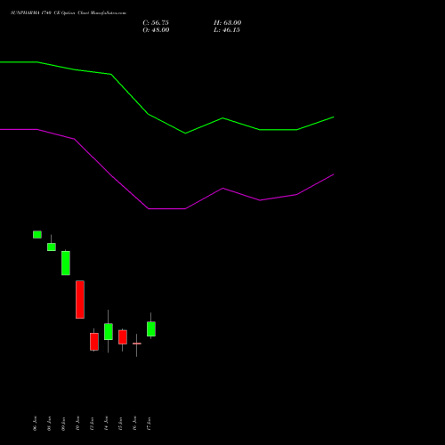 SUNPHARMA 1740 CE CALL indicators chart analysis Sun Pharmaceuticals Industries Limited options price chart strike 1740 CALL