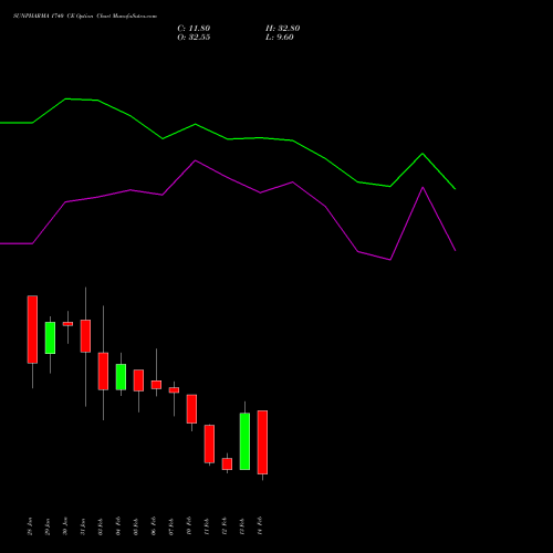 SUNPHARMA 1740 CE CALL indicators chart analysis Sun Pharmaceuticals Industries Limited options price chart strike 1740 CALL