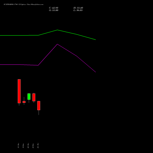 Live SUNPHARMA 1740 CE (CALL) 27 January 2026 options price chart analysis Sun Pharmaceuticals Industries Limited 