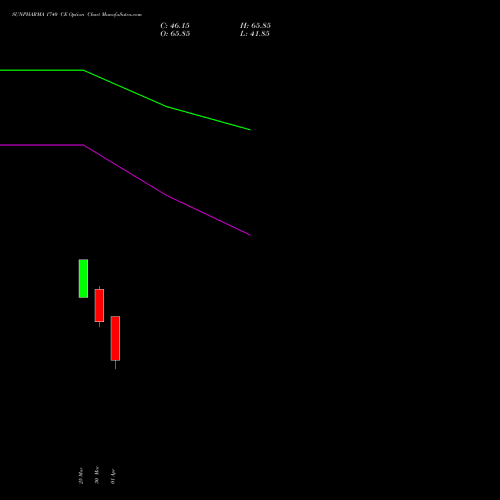 SUNPHARMA 1740 CE (CALL) 28 April 2026 options price chart analysis Sun Pharmaceuticals Industries Limited 