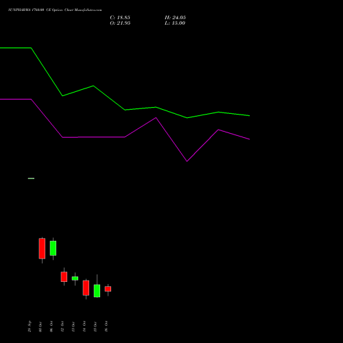 SUNPHARMA 1760.00 CE (CALL) 27 October 2026 options price chart analysis Sun Pharmaceuticals Industries Limited 