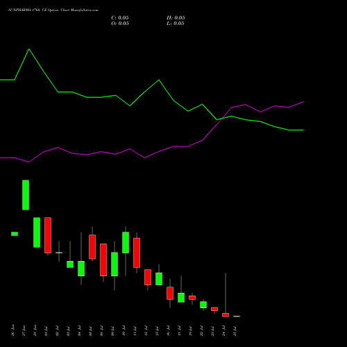 SUNPHARMA 1760 CE CALL indicators chart analysis Sun Pharmaceuticals Industries Limited options price chart strike 1760 CALL