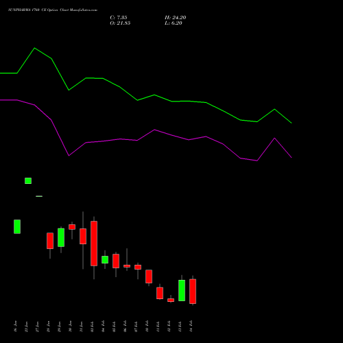 SUNPHARMA 1760 CE CALL indicators chart analysis Sun Pharmaceuticals Industries Limited options price chart strike 1760 CALL