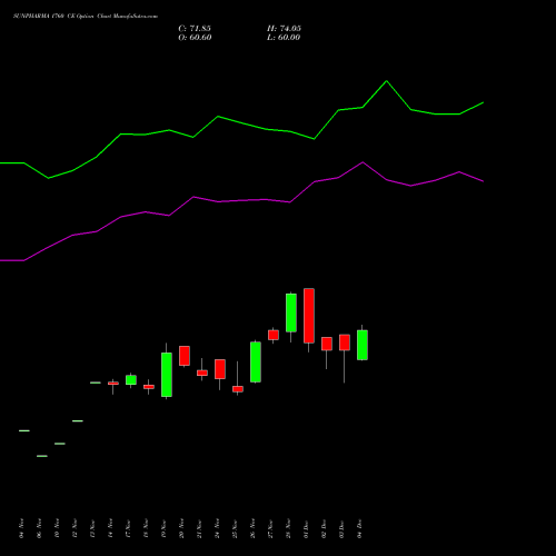 Live SUNPHARMA 1760 CE (CALL) 30 December 2025 options price chart analysis Sun Pharmaceuticals Industries Limited 