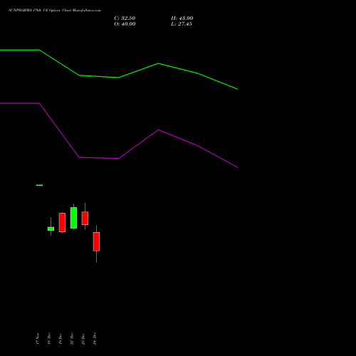 Live SUNPHARMA 1760 CE (CALL) 27 January 2026 options price chart analysis Sun Pharmaceuticals Industries Limited 