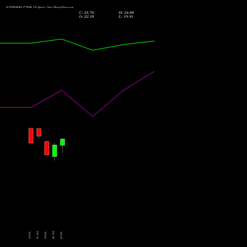 SUNPHARMA 1770.00 CE (CALL) 30 March 2026 options price chart analysis Sun Pharmaceuticals Industries Limited 