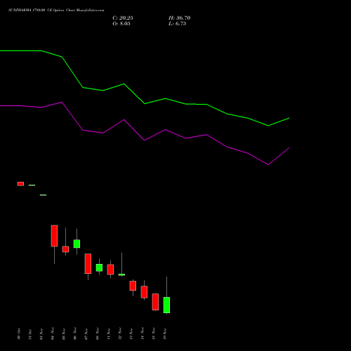 SUNPHARMA 1780.00 CE CALL indicators chart analysis Sun Pharmaceuticals Industries Limited options price chart strike 1780.00 CALL