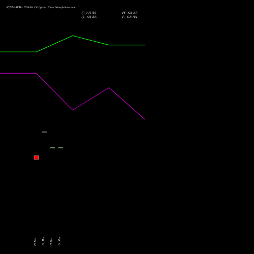 SUNPHARMA 1780.00 CE (CALL) 28 April 2026 options price chart analysis Sun Pharmaceuticals Industries Limited 