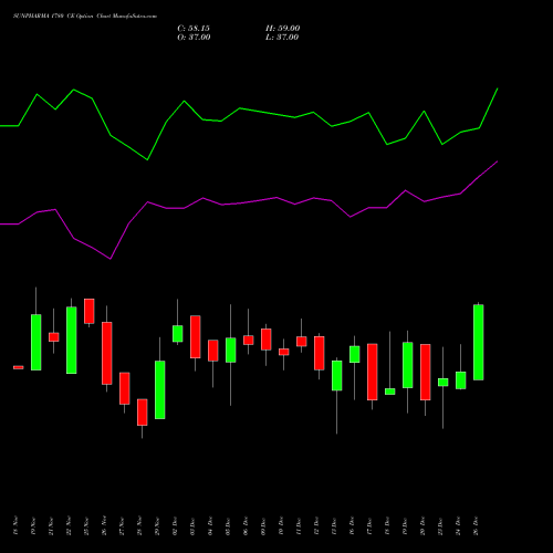 SUNPHARMA 1780 CE CALL indicators chart analysis Sun Pharmaceuticals Industries Limited options price chart strike 1780 CALL