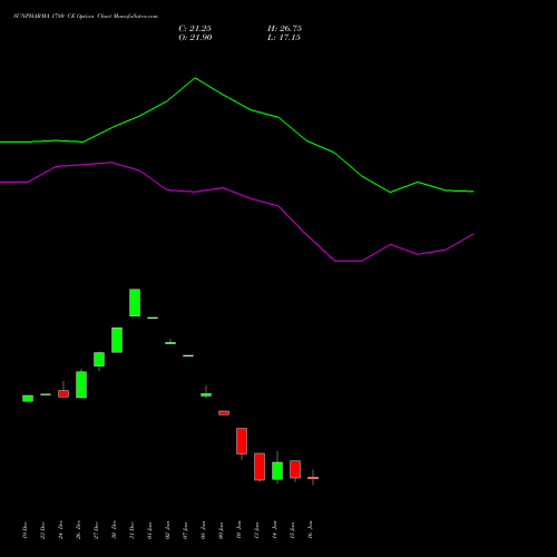 SUNPHARMA 1780 CE CALL indicators chart analysis Sun Pharmaceuticals Industries Limited options price chart strike 1780 CALL