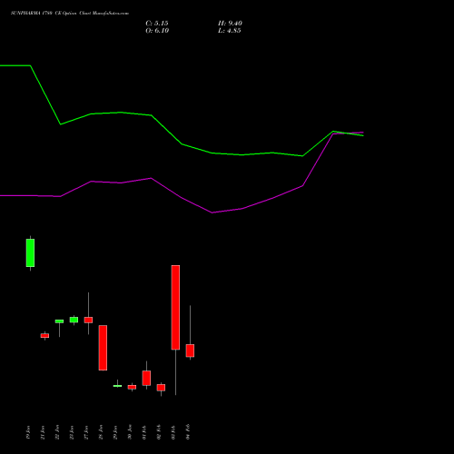 SUNPHARMA 1780 CE (CALL) 24 February 2026 options price chart analysis Sun Pharmaceuticals Industries Limited 