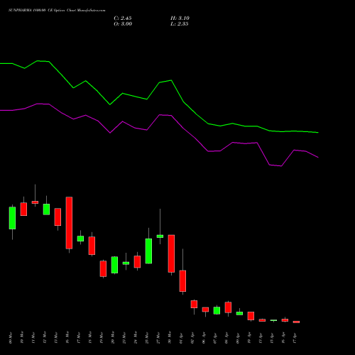 SUNPHARMA 1800.00 CE (CALL) 28 April 2026 options price chart analysis Sun Pharmaceuticals Industries Limited 