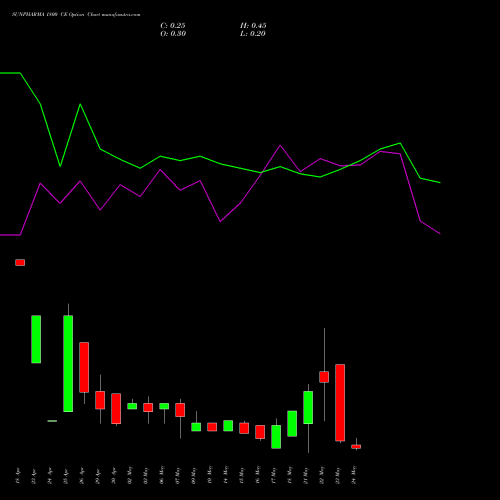 SUNPHARMA 1800 CE CALL indicators chart analysis Sun Pharmaceuticals Industries Limited options price chart strike 1800 CALL
