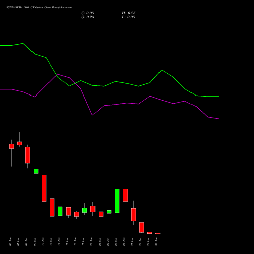 SUNPHARMA 1800 CE CALL indicators chart analysis Sun Pharmaceuticals Industries Limited options price chart strike 1800 CALL