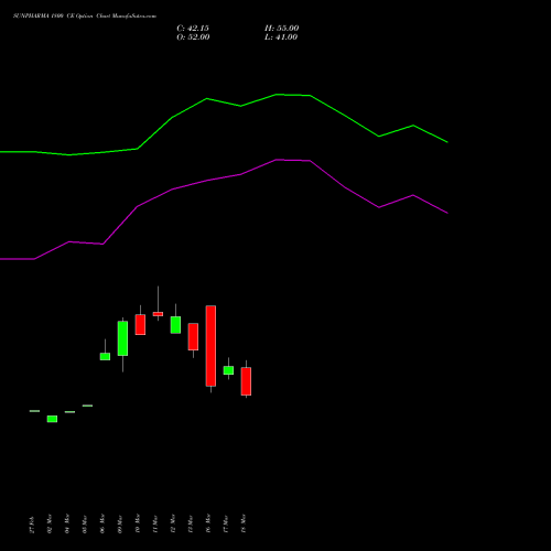 SUNPHARMA 1800 CE (CALL) 28 April 2026 options price chart analysis Sun Pharmaceuticals Industries Limited 