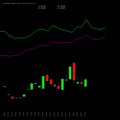 Live SUNPHARMA 1820.00 CE (CALL) 30 December 2025 options price chart analysis Sun Pharmaceuticals Industries Limited 