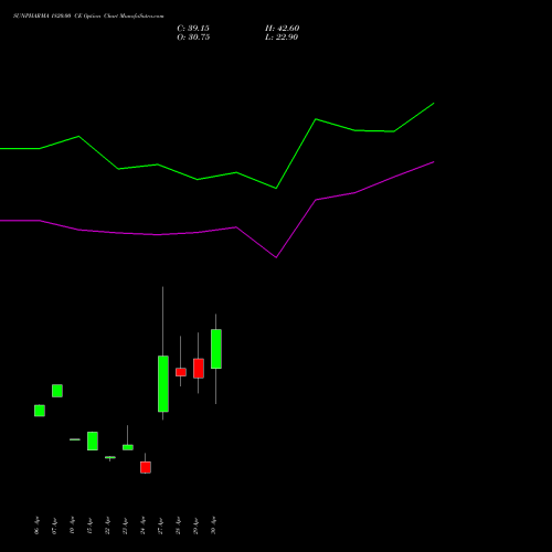 SUNPHARMA 1820.00 CE (CALL) 26 May 2026 options price chart analysis Sun Pharmaceuticals Industries Limited 