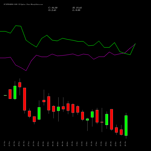 SUNPHARMA 1820 CE CALL indicators chart analysis Sun Pharmaceuticals Industries Limited options price chart strike 1820 CALL