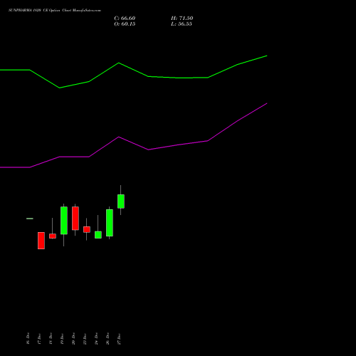 SUNPHARMA 1820 CE CALL indicators chart analysis Sun Pharmaceuticals Industries Limited options price chart strike 1820 CALL