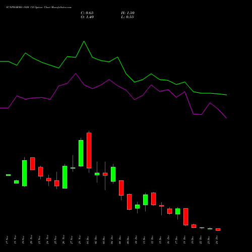 Live SUNPHARMA 1820 CE (CALL) 30 December 2025 options price chart analysis Sun Pharmaceuticals Industries Limited 