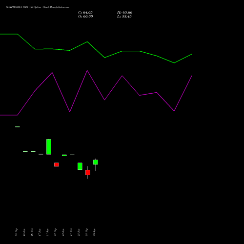 SUNPHARMA 1820 CE (CALL) 27 October 2026 options price chart analysis Sun Pharmaceuticals Industries Limited 