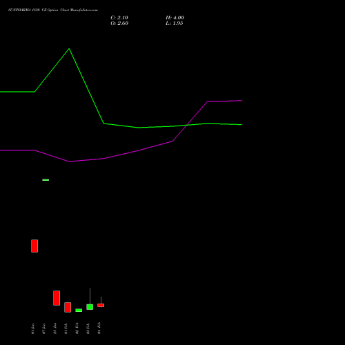 SUNPHARMA 1830 CE (CALL) 24 February 2026 options price chart analysis Sun Pharmaceuticals Industries Limited 