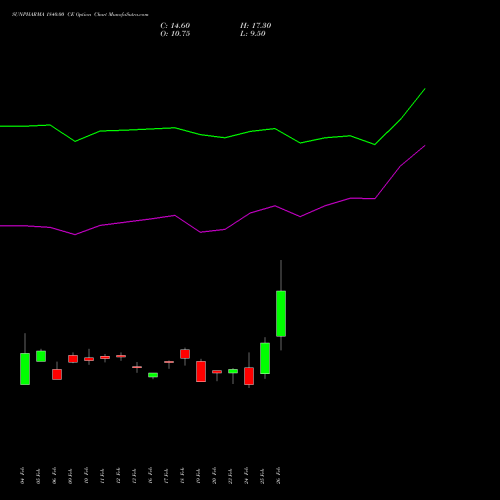 SUNPHARMA 1840.00 CE (CALL) 30 March 2026 options price chart analysis Sun Pharmaceuticals Industries Limited 