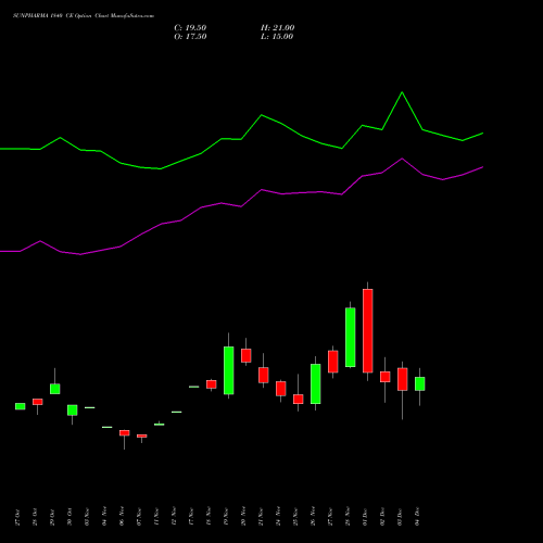 Live SUNPHARMA 1840 CE (CALL) 30 December 2025 options price chart analysis Sun Pharmaceuticals Industries Limited 