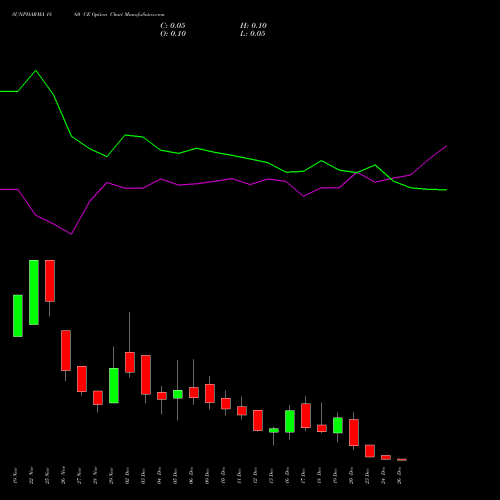 SUNPHARMA 1860 CE CALL indicators chart analysis Sun Pharmaceuticals Industries Limited options price chart strike 1860 CALL