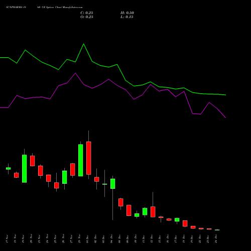 Live SUNPHARMA 1860 CE (CALL) 30 December 2025 options price chart analysis Sun Pharmaceuticals Industries Limited 