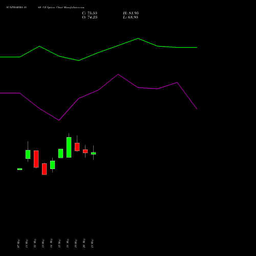 SUNPHARMA 1860 CE (CALL) 30 June 2026 options price chart analysis Sun Pharmaceuticals Industries Limited 