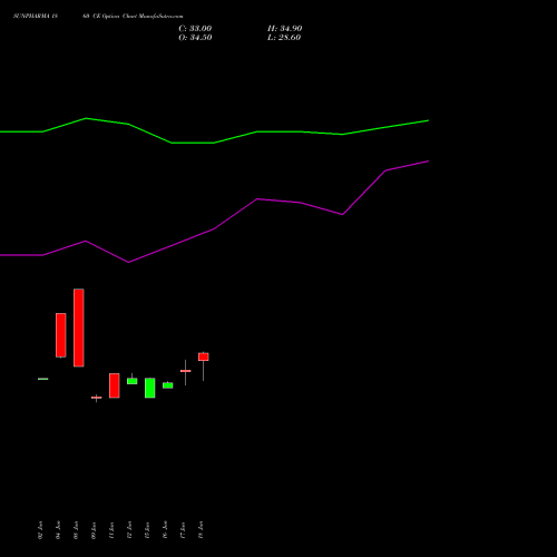 SUNPHARMA 1860 CE (CALL) 28 July 2026 options price chart analysis Sun Pharmaceuticals Industries Limited 
