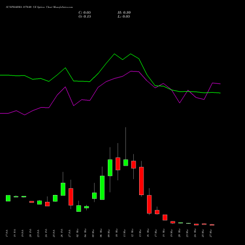 SUNPHARMA 1870.00 CE (CALL) 30 March 2026 options price chart analysis Sun Pharmaceuticals Industries Limited 