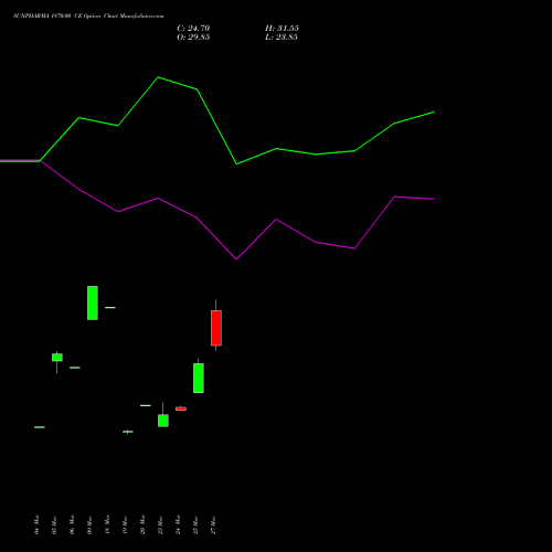 SUNPHARMA 1870.00 CE (CALL) 28 April 2026 options price chart analysis Sun Pharmaceuticals Industries Limited 