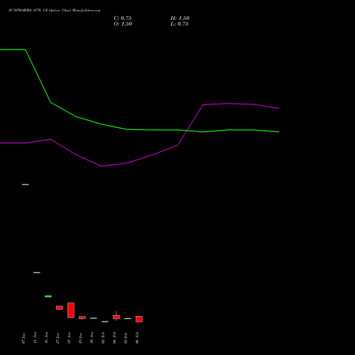 SUNPHARMA 1870 CE (CALL) 24 February 2026 options price chart analysis Sun Pharmaceuticals Industries Limited 
