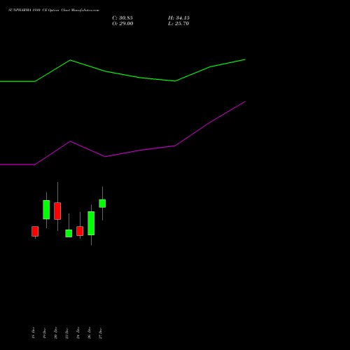 SUNPHARMA 1880 CE CALL indicators chart analysis Sun Pharmaceuticals Industries Limited options price chart strike 1880 CALL