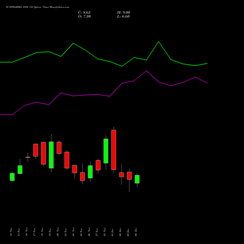 Live SUNPHARMA 1880 CE (CALL) 30 December 2025 options price chart analysis Sun Pharmaceuticals Industries Limited 