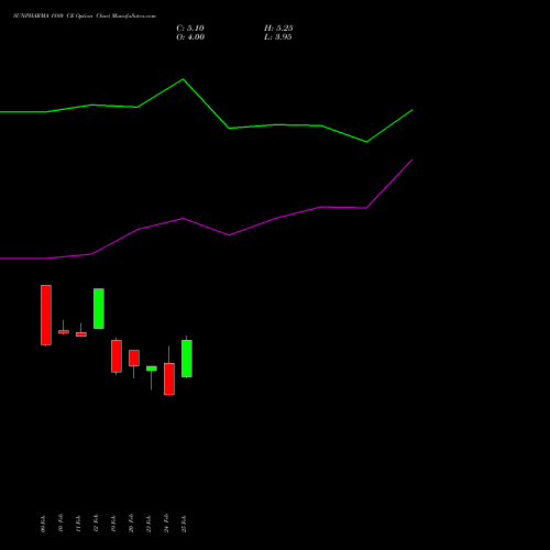SUNPHARMA 1880 CE (CALL) 30 March 2026 options price chart analysis Sun Pharmaceuticals Industries Limited 