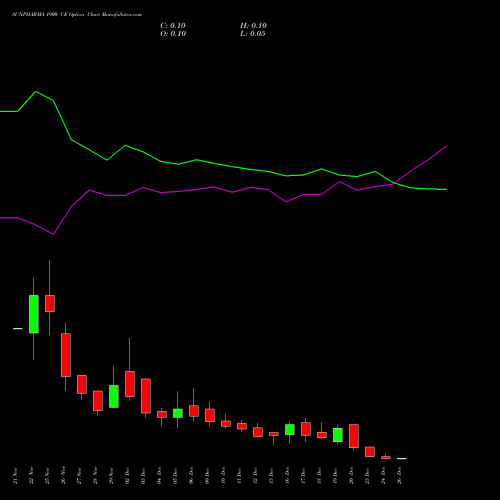 SUNPHARMA 1900 CE CALL indicators chart analysis Sun Pharmaceuticals Industries Limited options price chart strike 1900 CALL