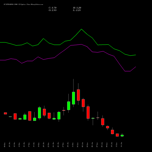 SUNPHARMA 1900 CE CALL indicators chart analysis Sun Pharmaceuticals Industries Limited options price chart strike 1900 CALL