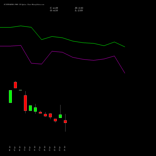 SUNPHARMA 1900 CE (CALL) 26 May 2026 options price chart analysis Sun Pharmaceuticals Industries Limited 