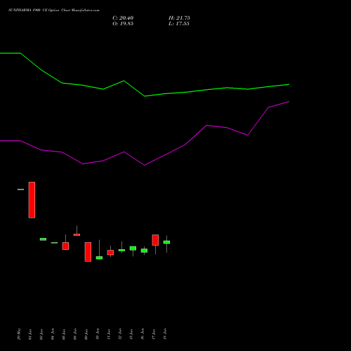 SUNPHARMA 1900 CE (CALL) 28 July 2026 options price chart analysis Sun Pharmaceuticals Industries Limited 