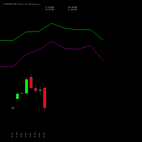 SUNPHARMA 1920 CE (CALL) 30 June 2026 options price chart analysis Sun Pharmaceuticals Industries Limited 