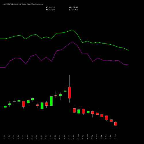SUNPHARMA 1940.00 CE (CALL) 25 August 2026 options price chart analysis Sun Pharmaceuticals Industries Limited 