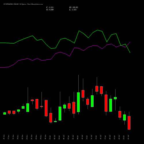SUNPHARMA 1960.00 CE (CALL) 28 July 2026 options price chart analysis Sun Pharmaceuticals Industries Limited 