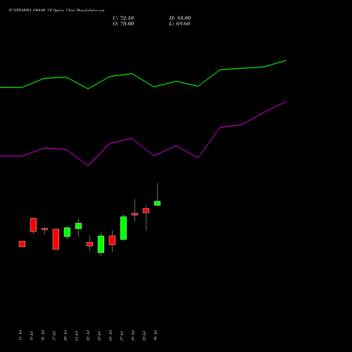 SUNPHARMA 1960.00 CE (CALL) 25 August 2026 options price chart analysis Sun Pharmaceuticals Industries Limited 