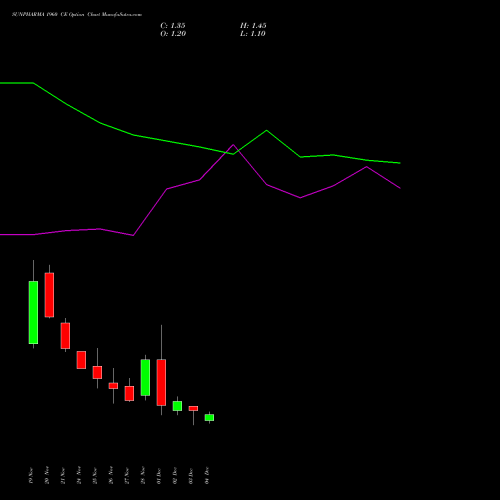 Live SUNPHARMA 1960 CE (CALL) 30 December 2025 options price chart analysis Sun Pharmaceuticals Industries Limited 