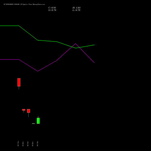 Live SUNPHARMA 1980.00 CE (CALL) 30 December 2025 options price chart analysis Sun Pharmaceuticals Industries Limited 